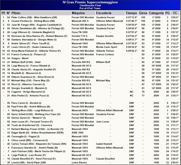 Click image for larger version

Name:	CSMonzaclassement.JPG
Views:	41
Size:	194.3 KB
ID:	65102