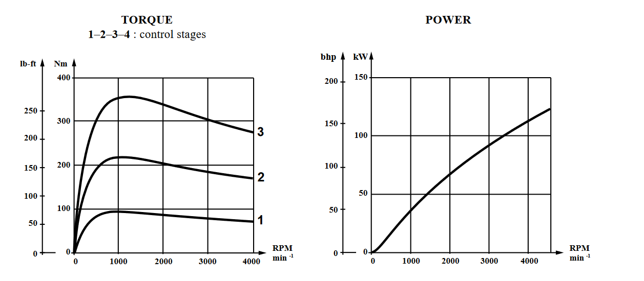 Hp and Torque curves at 12V