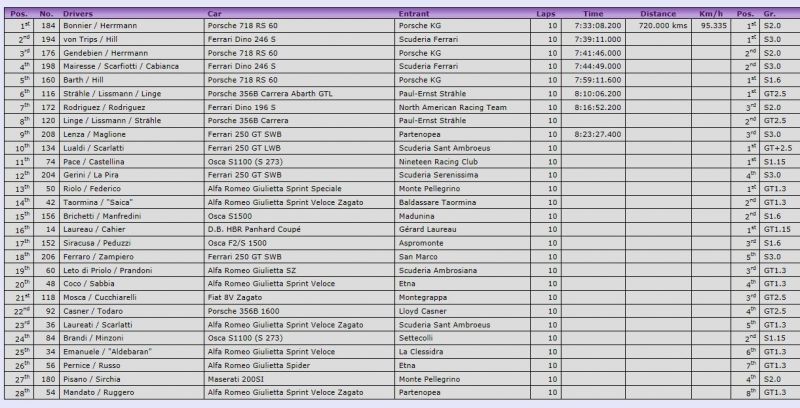 Click image for larger version

Name:	Targaflorio1960results.JPG
Views:	58
Size:	91.0 KB
ID:	90309
