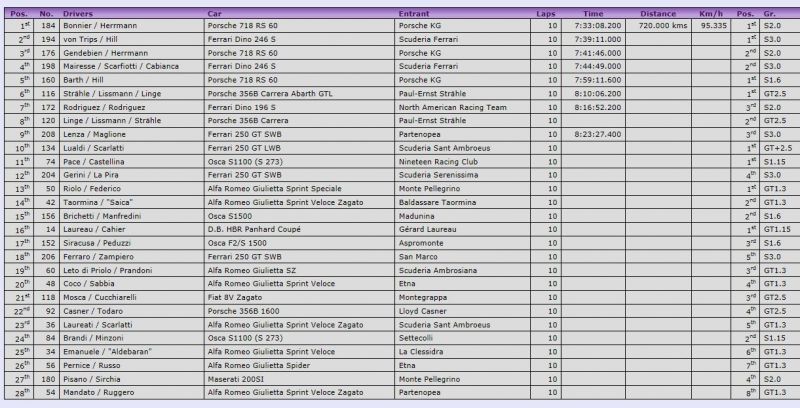 Click image for larger version

Name:	Targaflorio1960results.JPG
Views:	47
Size:	91.0 KB
ID:	90309